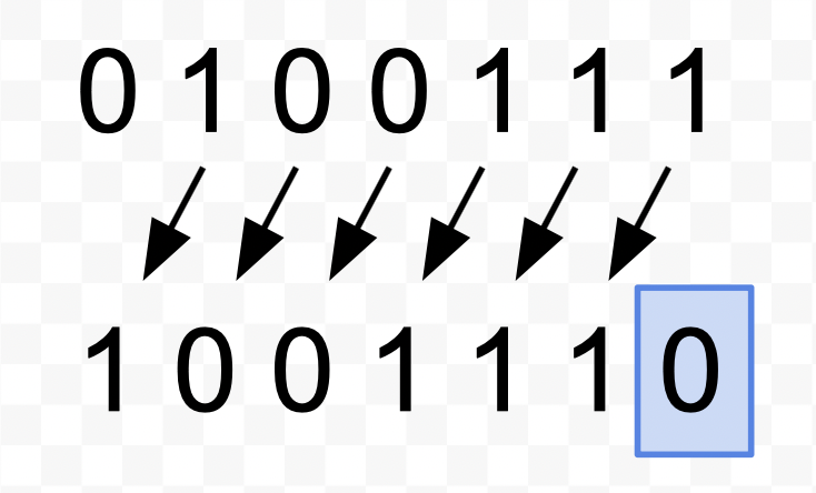 Binário 0 1 0 0 1 1 1 com setas apontando os bits movidos à esquerda resultando em 1 0 0 1 1 1 0