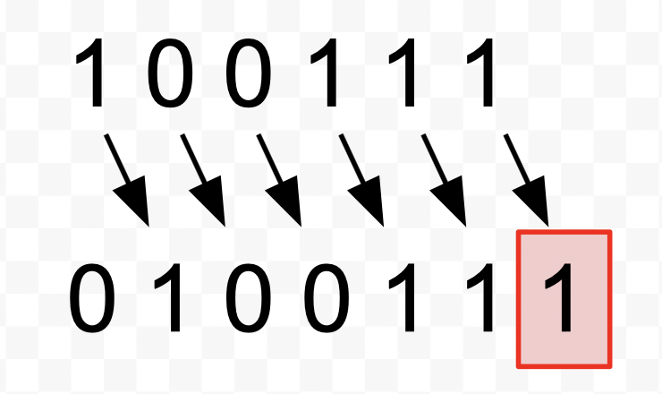 Binário 1 0 0 1 1 1 com setas apontando os bits movidos à direita resultando em 0 1 0 0 1 1 1